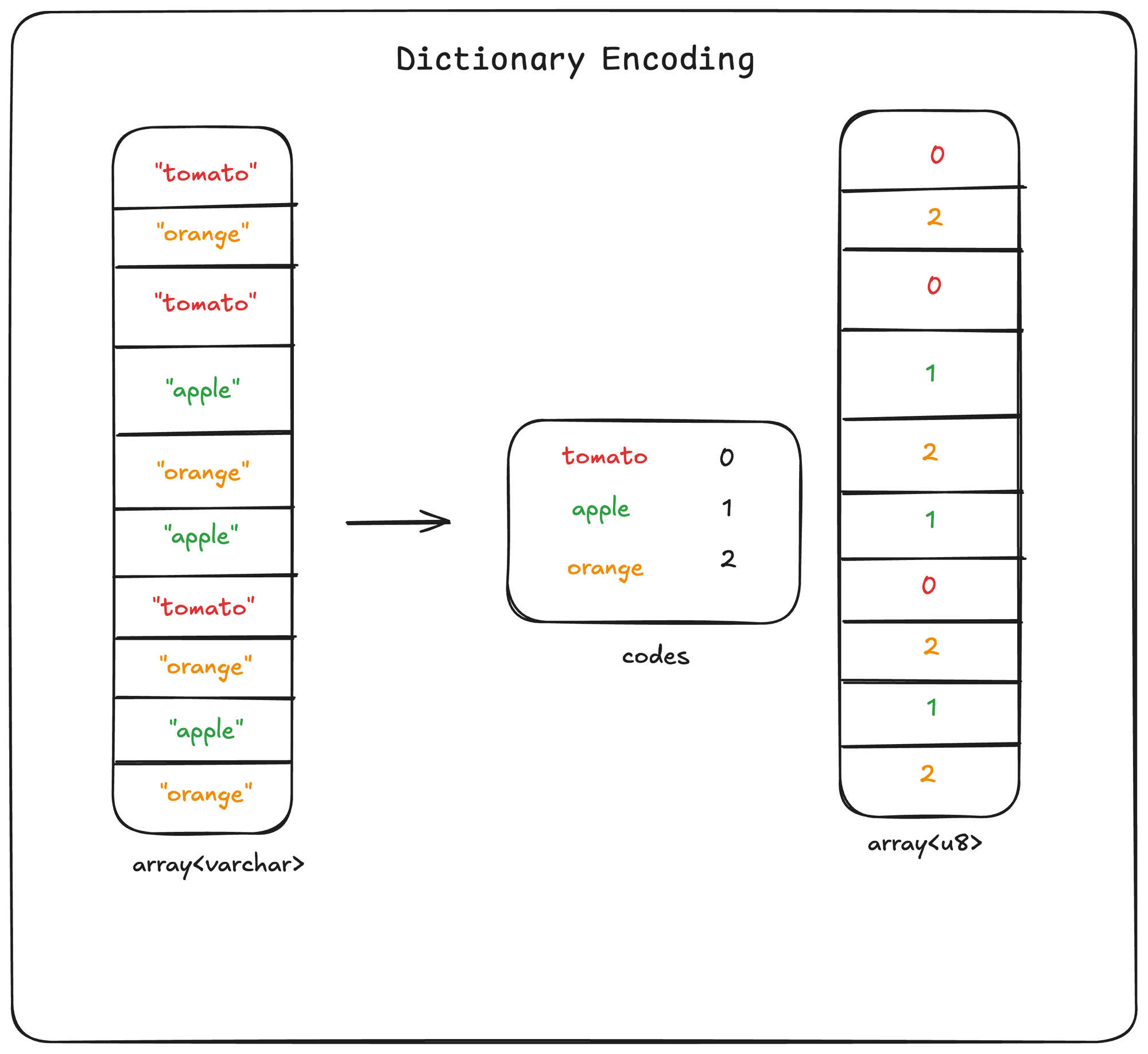 A diagram demonstrating dictionary encoding a string array with 3 unique values.